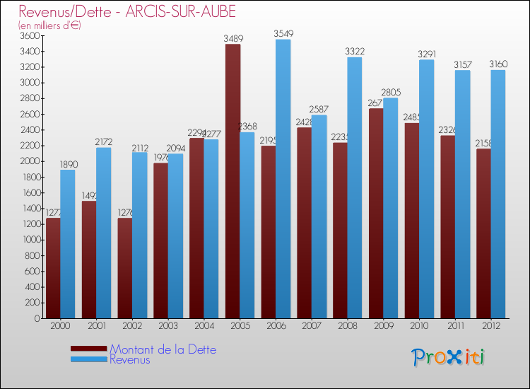Evolution comparée de la dette et des revenus pour la commune de ARCIS-SUR-AUBE de 2000 à 2012 Comparaison de la dette et des revenus pour ARCIS-SUR-AUBE de 2000 à 2012