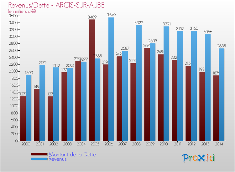 Evolution comparée de la dette et des revenus pour la commune de ARCIS-SUR-AUBE de 2000 à 2014 Comparaison de la dette et des revenus pour ARCIS-SUR-AUBE de 2000 à 2014