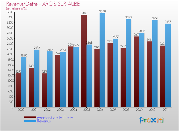 Evolution comparée de la dette et des revenus pour la commune de ARCIS-SUR-AUBE de 2000 à 2011 Comparaison de la dette et des revenus pour ARCIS-SUR-AUBE de 2000 à 2011