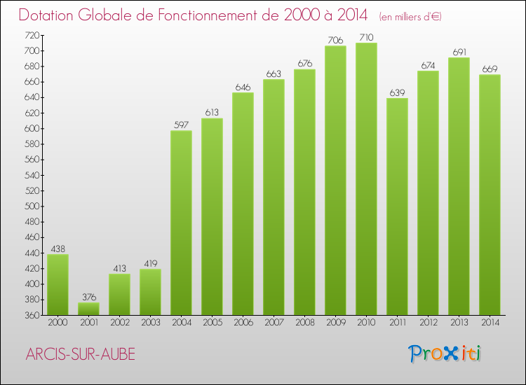 Evolution du montant de la Dotation Globale de Fonctionnement pour la commune de ARCIS-SUR-AUBE de 2000 à 2014 Evolution du montant de la Dotation Globale de Fonctionnement pour ARCIS-SUR-AUBE de 2000 à 2014