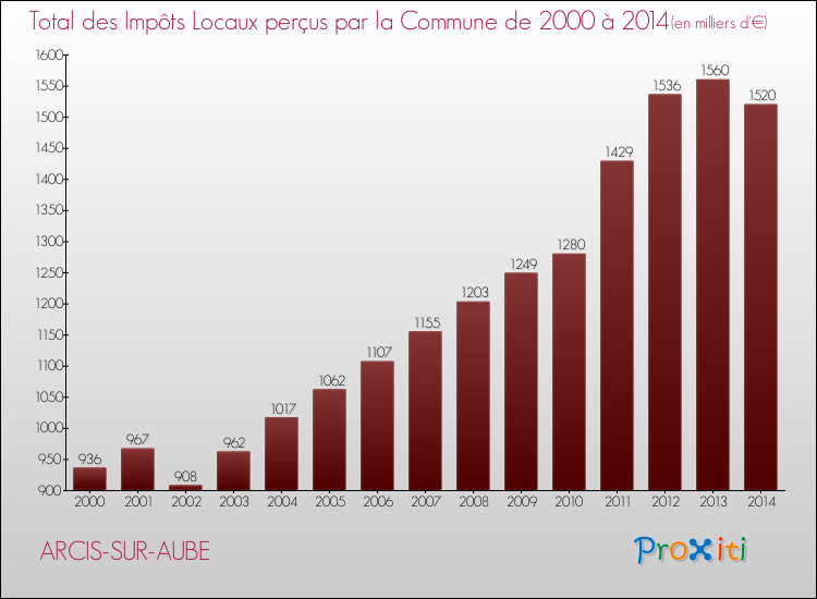 Evolution des Impôts Locaux pour la commune de ARCIS-SUR-AUBE de 2000 à 2014 Evolution des Impôts Locaux pour ARCIS-SUR-AUBE de 2000 à 2014