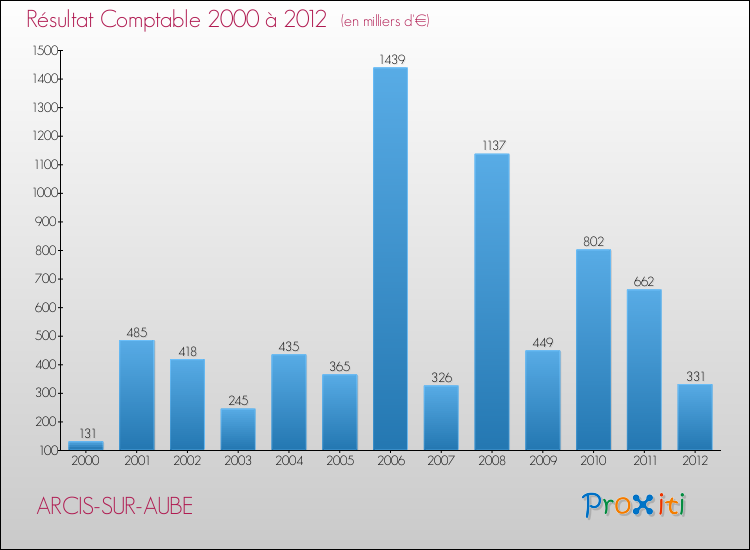 Evolution du résultat comptable pour la commune de ARCIS-SUR-AUBE de 2000 à 2012 Evolution du résultat comptable pour ARCIS-SUR-AUBE de 2000 à 2012