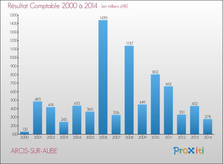 Evolution du résultat comptable pour la commune de ARCIS-SUR-AUBE de 2000 à 2014 Evolution du résultat comptable pour ARCIS-SUR-AUBE de 2000 à 2014