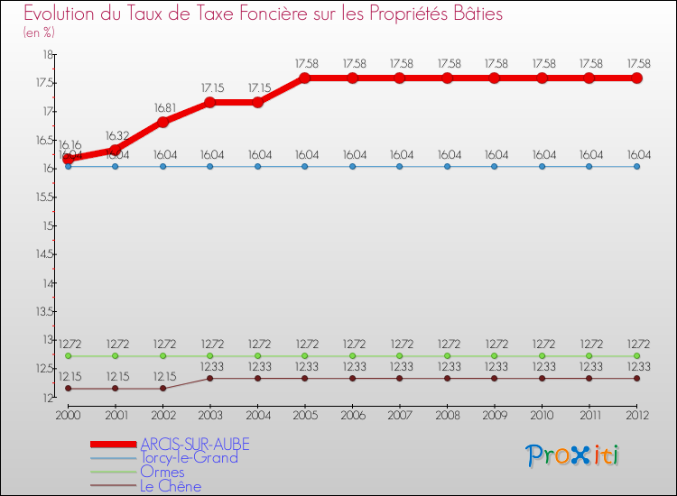 Evolution du taux de la taxe foncière sur le bati pour ARCIS-SUR-AUBE et les communes proches de 2000 à 2012 Comparaison des taux de taxe foncière sur le bati pour ARCIS-SUR-AUBE et les communes voisines de 2000 à 2012