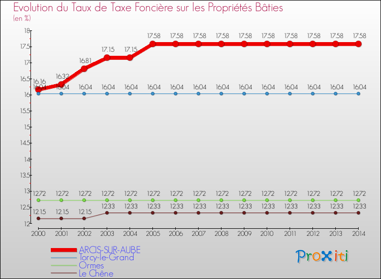 Evolution du taux de la taxe foncière sur le bati pour ARCIS-SUR-AUBE et les communes proches de 2000 à 2014 Comparaison des taux de taxe foncière sur le bati pour ARCIS-SUR-AUBE et les communes voisines de 2000 à 2014