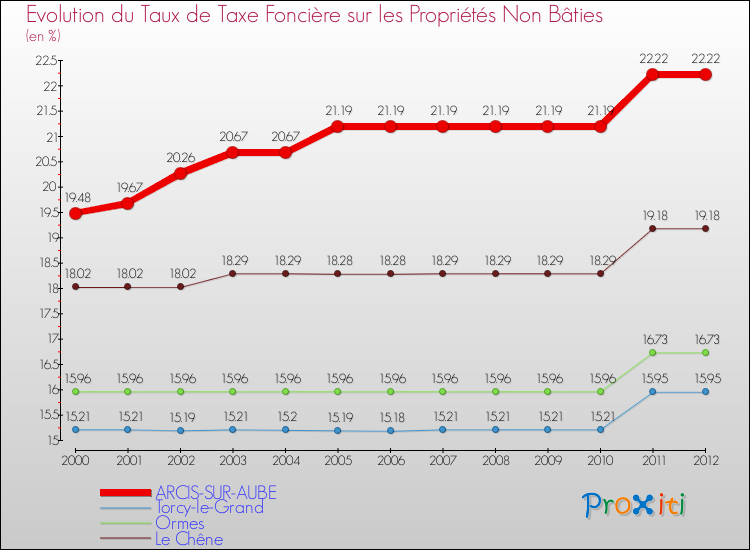 Evolution du taux de la taxe foncière sur les immeubles et terrains non batis pour ARCIS-SUR-AUBE et les communes proches de 2000 à 2012 Comparaison des taux de la taxe foncière sur les immeubles et terrains non batis pour ARCIS-SUR-AUBE et les communes voisines de 2000 à 2012