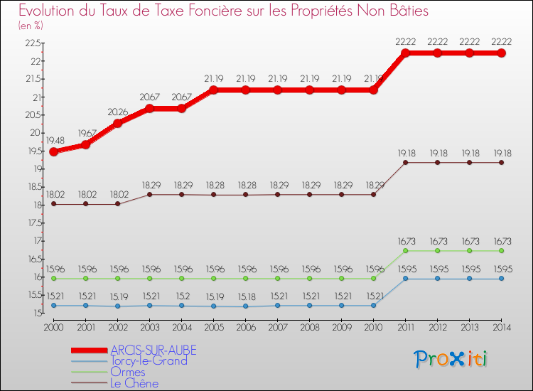 Evolution du taux de la taxe foncière sur les immeubles et terrains non batis pour ARCIS-SUR-AUBE et les communes proches de 2000 à 2014 Comparaison des taux de la taxe foncière sur les immeubles et terrains non batis pour ARCIS-SUR-AUBE et les communes voisines de 2000 à 2014