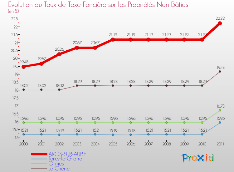 Evolution du taux de la taxe foncière sur les immeubles et terrains non batis pour ARCIS-SUR-AUBE et les communes proches Comparaison des taux de la taxe foncière sur les immeubles et terrains non batis pour ARCIS-SUR-AUBE et les communes voisines