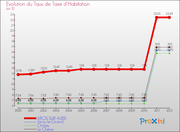 Evolution du taux de la taxe d'habitation pour ARCIS-SUR-AUBE et les communes proches Comparaison des taux de la taxe d'habitation pour ARCIS-SUR-AUBE et les communes voisines