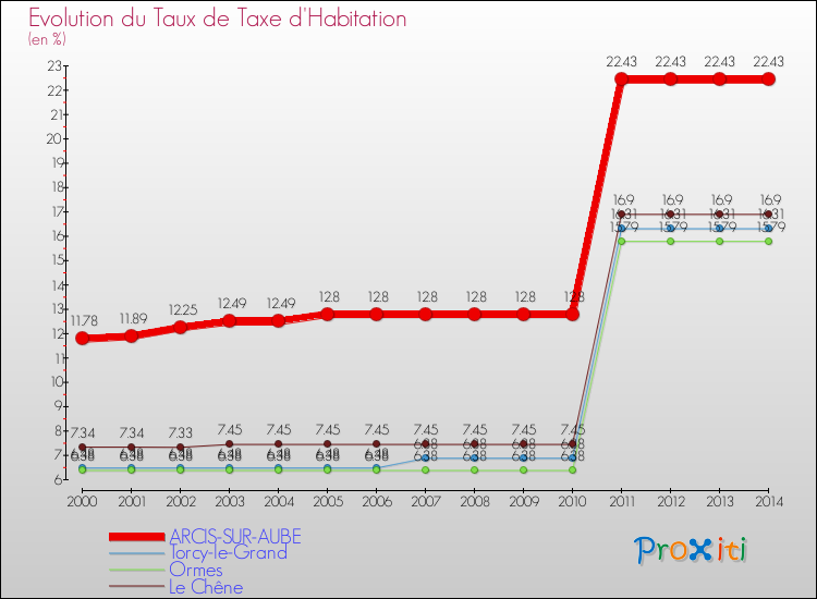 Evolution du taux de la taxe d'habitation pour ARCIS-SUR-AUBE et les communes proches de 2000 à 2014 Comparaison des taux de la taxe d'habitation pour ARCIS-SUR-AUBE et les communes voisines de 2000 à 2014