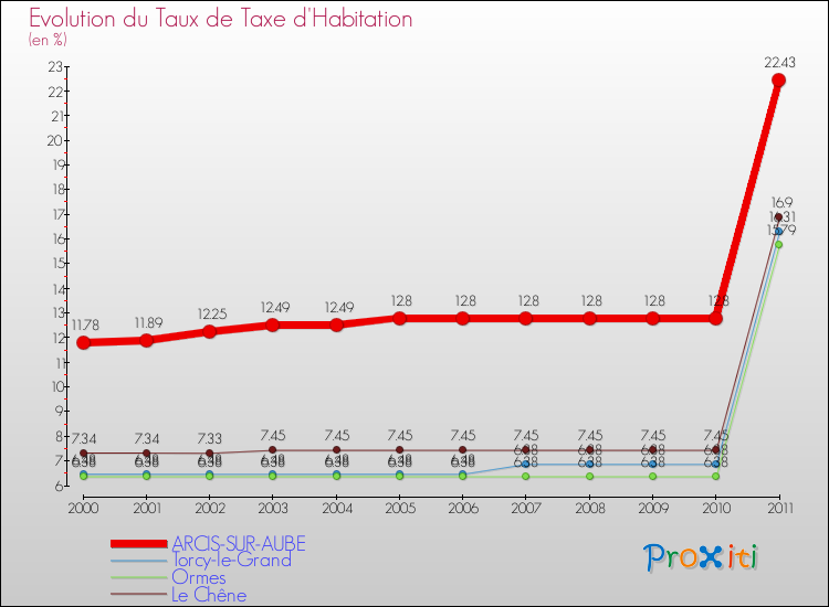 Evolution du taux de la taxe d'habitation pour ARCIS-SUR-AUBE et les communes proches Comparaison des taux de la taxe d'habitation pour ARCIS-SUR-AUBE et les communes voisines