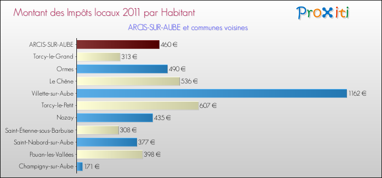 Montant des impôts locaux par Habitant pour ARCIS-SUR-AUBE et les communes proches Comparaison des impôts locaux par habitant pour ARCIS-SUR-AUBE et les communes voisines