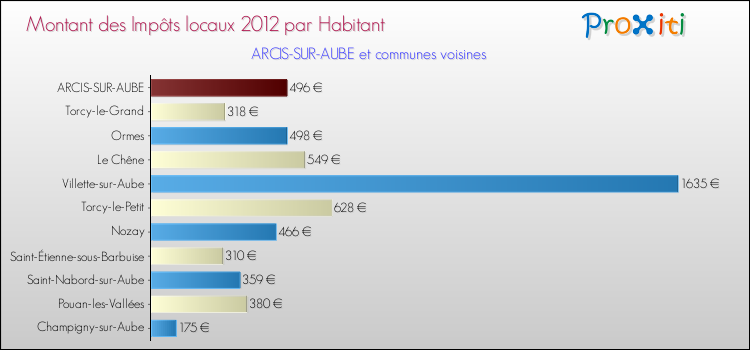 Montant des impôts locaux par Habitant pour ARCIS-SUR-AUBE et les communes proches Comparaison des impôts locaux par habitant pour ARCIS-SUR-AUBE et les communes voisines