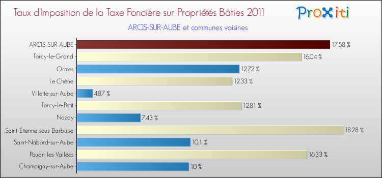 Taux d'imposition de la taxe foncière sur le bati 2011 pour ARCIS-SUR-AUBE et les communes proches Comparaison des taux d'imposition de la taxe foncière sur le bati 2011 pour ARCIS-SUR-AUBE et les communes voisines
