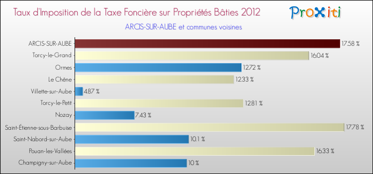 Taux d'imposition de la taxe foncière sur le bati 2012 pour ARCIS-SUR-AUBE et les communes proches Comparaison des taux d'imposition de la taxe foncière sur le bati 2012 pour ARCIS-SUR-AUBE et les communes voisines