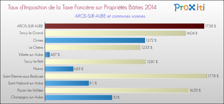 Taux d'imposition de la taxe foncière sur le bati 2014 pour ARCIS-SUR-AUBE et les communes proches Comparaison des taux d'imposition de la taxe foncière sur le bati 2014 pour ARCIS-SUR-AUBE et les communes voisines