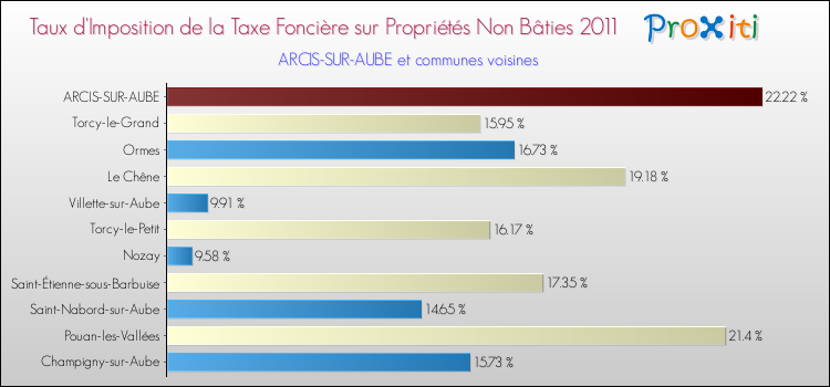 Taux d'imposition de la taxe foncière sur les immeubles et terrains non batis 2011 pour ARCIS-SUR-AUBE et les communes proches Comparaison des taux d'imposition de la taxe foncière sur les immeubles et terrains non batis 2011 pour ARCIS-SUR-AUBE et les communes voisines