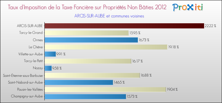 Taux d'imposition de la taxe foncière sur les immeubles et terrains non batis 2012 pour ARCIS-SUR-AUBE et les communes proches Comparaison des taux d'imposition de la taxe foncière sur les immeubles et terrains non batis 2012 pour ARCIS-SUR-AUBE et les communes voisines
