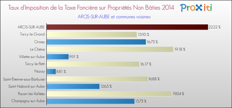 Taux d'imposition de la taxe foncière sur les immeubles et terrains non batis 2014 pour ARCIS-SUR-AUBE et les communes proches Comparaison des taux d'imposition de la taxe foncière sur les immeubles et terrains non batis 2014 pour ARCIS-SUR-AUBE et les communes voisines