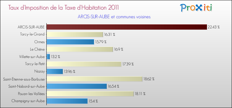 Taux d'imposition de la taxe d'habitation 2011 pour ARCIS-SUR-AUBE et les communes proches Comparaison des taux d'imposition de la taxe d'habitation 2011 pour ARCIS-SUR-AUBE et les communes voisines
