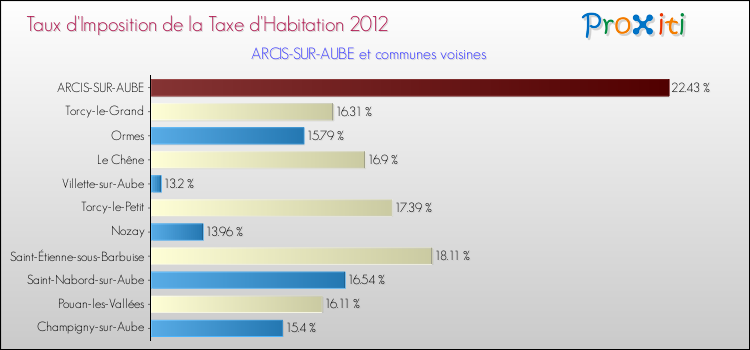 Taux d'imposition de la taxe d'habitation 2012 pour ARCIS-SUR-AUBE et les communes proches Comparaison des taux d'imposition de la taxe d'habitation 2012 pour ARCIS-SUR-AUBE et les communes voisines