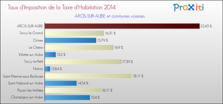 Taux d'imposition de la taxe d'habitation 2014 pour ARCIS-SUR-AUBE et les communes proches Comparaison des taux d'imposition de la taxe d'habitation 2014 pour ARCIS-SUR-AUBE et les communes voisines