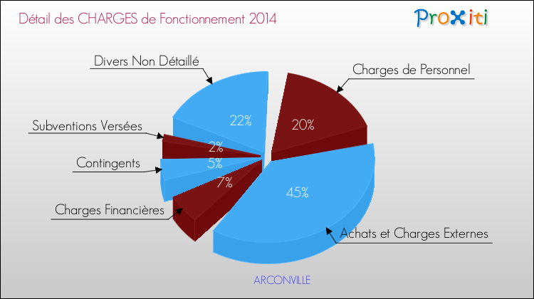 Décomposition des Charges de Fonctionnement 2014 de la commune de ARCONVILLE Charges de Fonctionnement 2014 pour la commune de ARCONVILLE