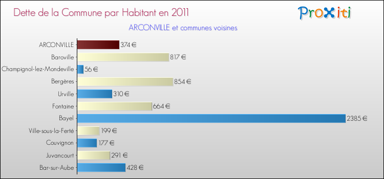 Dette par habitant de la commune en 2011 pour ARCONVILLE et les communes proches Comparaison de la dette par habitant de la commune en 2011 pour ARCONVILLE et les communes voisines