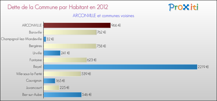Dette par habitant de la commune en 2012 pour ARCONVILLE et les communes proches Comparaison de la dette par habitant de la commune en 2012 pour ARCONVILLE et les communes voisines