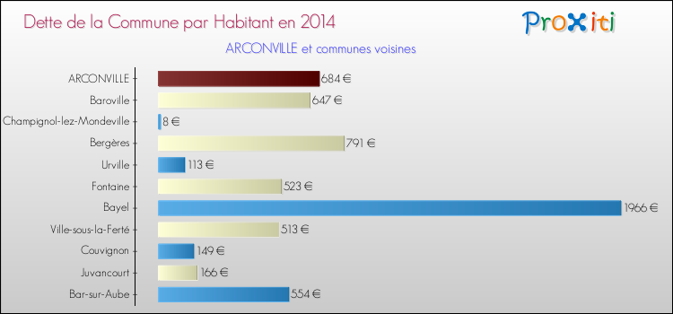Dette par habitant de la commune en 2014 pour ARCONVILLE et les communes proches Comparaison de la dette par habitant de la commune en 2014 pour ARCONVILLE et les communes voisines