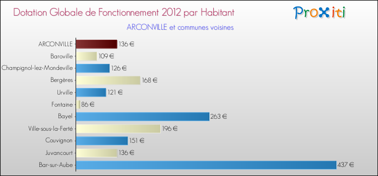 Montant des dotations globales de fonctionnement DGF par Habitant pour ARCONVILLE et les communes proches Comparaison des des dotations globales de fonctionnement DGF par habitant pour ARCONVILLE et les communes voisines