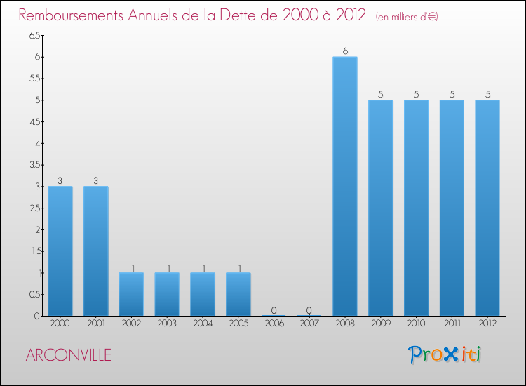 Evolution de l'annuité de la dette pour la commune de ARCONVILLE de 2000 à 2012 Annuités de la dette pour ARCONVILLE de 2000 à 2012