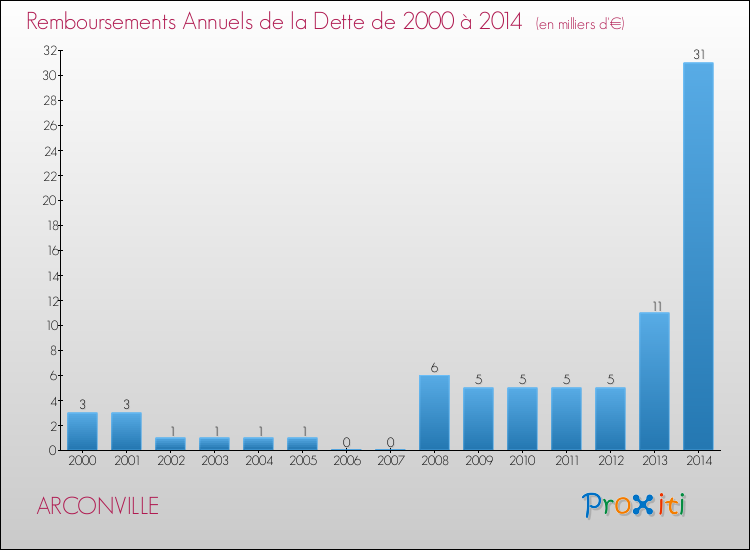 Evolution de l'annuité de la dette pour la commune de ARCONVILLE de 2000 à 2014 Annuités de la dette pour ARCONVILLE de 2000 à 2014