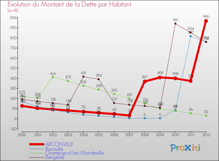 Evolution de la dette par habitant pour la commune de ARCONVILLE et les communes proches de 2000 à 2012 Comparaison de la dette par habitant pour ARCONVILLE et les communes voisines de 2000 à 2012