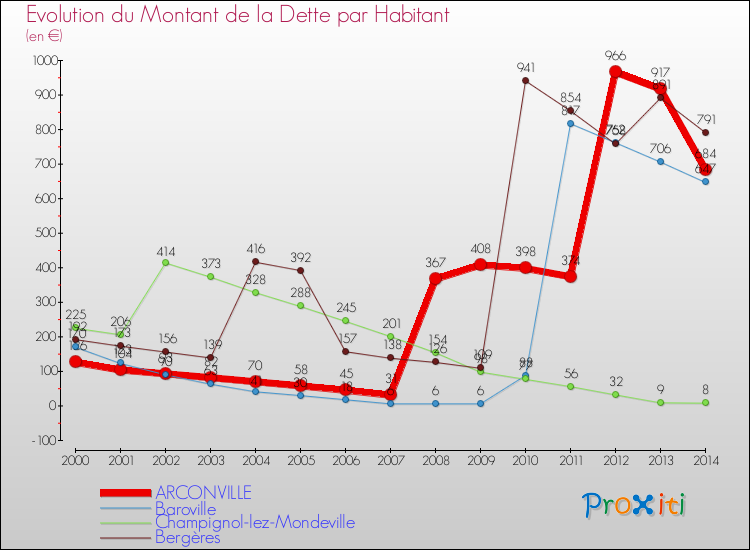 Evolution de la dette par habitant pour la commune de ARCONVILLE et les communes proches de 2000 à 2014 Comparaison de la dette par habitant pour ARCONVILLE et les communes voisines de 2000 à 2014