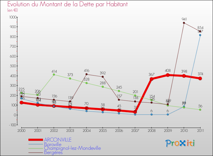 Evolution de la dette par habitant pour la commune de ARCONVILLE et les communes proches Comparaison de la dette par habitant pour ARCONVILLE et les communes voisines