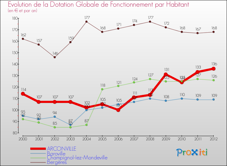 Evolution et montant de la dotation globale de fonctionnement par Habitant pour ARCONVILLE et les communes proches Comparaison des dotations globales de fonctionnement par habitant pour ARCONVILLE et les communes voisines