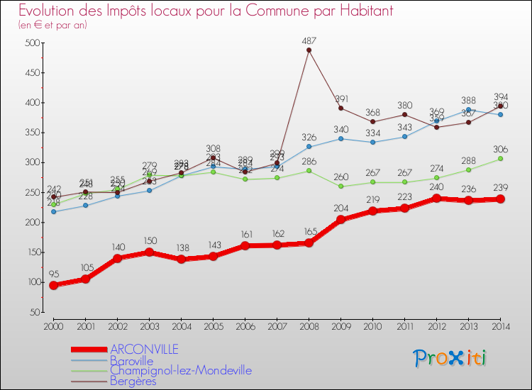 Evolution et montant des impôts locaux par Habitant pour ARCONVILLE et les communes proches de 2000 à 2014 Comparaison des impôts locaux par habitant pour ARCONVILLE et les communes voisines de 2000 à 2014