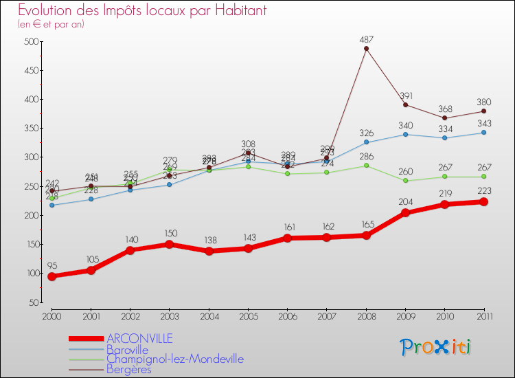 Evolution et montant des impôts locaux par Habitant pour ARCONVILLE et les communes proches Comparaison des impôts locaux par habitant pour ARCONVILLE et les communes voisines
