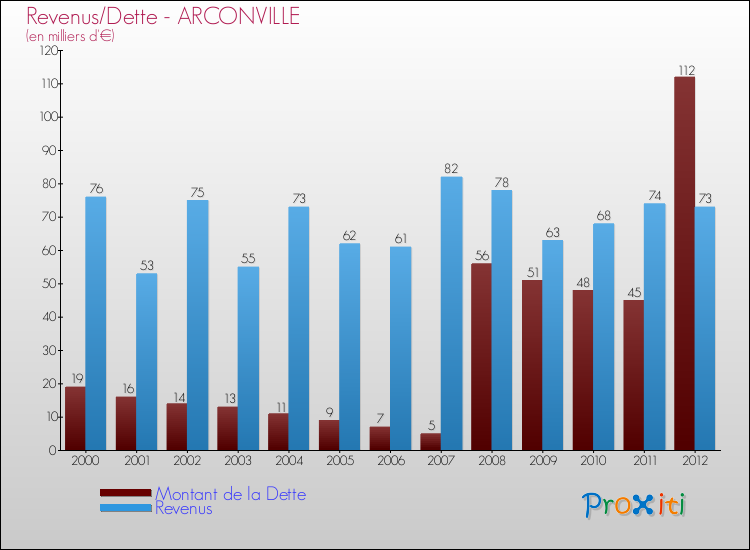 Evolution comparée de la dette et des revenus pour la commune de ARCONVILLE de 2000 à 2012 Comparaison de la dette et des revenus pour ARCONVILLE de 2000 à 2012