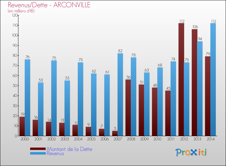 Evolution comparée de la dette et des revenus pour la commune de ARCONVILLE de 2000 à 2014 Comparaison de la dette et des revenus pour ARCONVILLE de 2000 à 2014