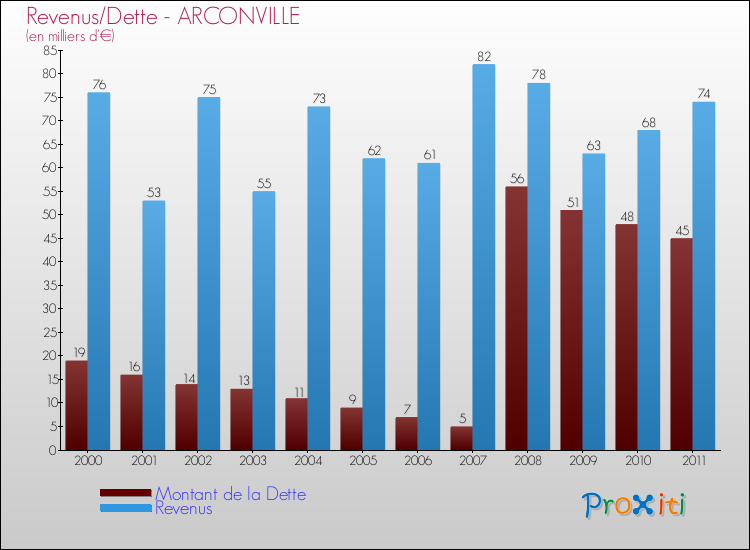 Evolution comparée de la dette et des revenus pour la commune de ARCONVILLE de 2000 à 2011 Comparaison de la dette et des revenus pour ARCONVILLE de 2000 à 2011