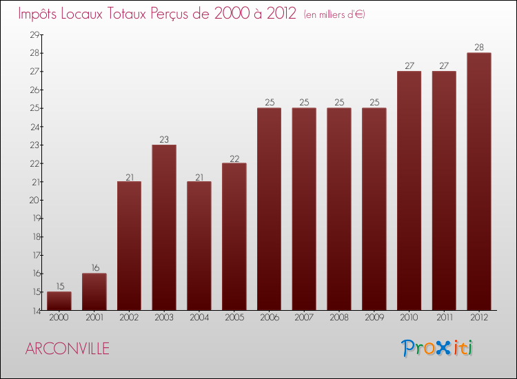 Evolution des Impôts Locaux pour la commune de ARCONVILLE de 2000 à 2012 Evolution des Impôts Locaux pour ARCONVILLE de 2000 à 2012