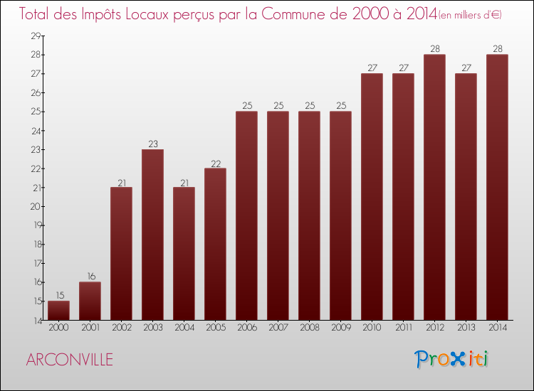 Evolution des Impôts Locaux pour la commune de ARCONVILLE de 2000 à 2014 Evolution des Impôts Locaux pour ARCONVILLE de 2000 à 2014