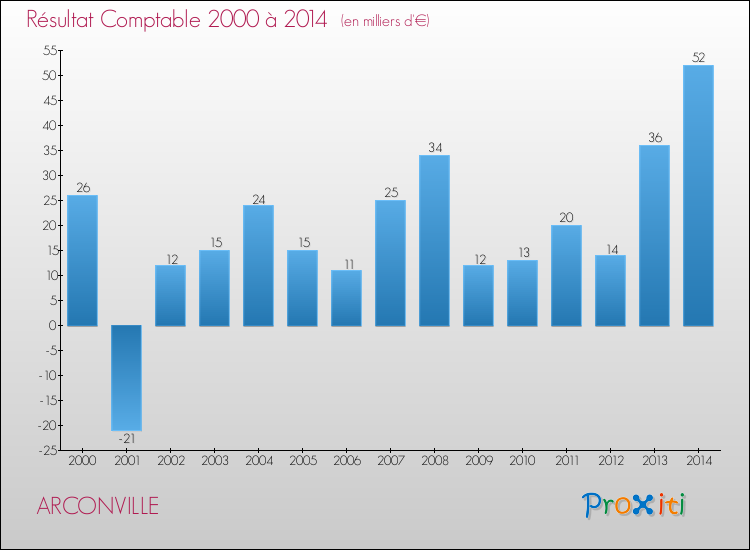 Evolution du résultat comptable pour la commune de ARCONVILLE de 2000 à 2014 Evolution du résultat comptable pour ARCONVILLE de 2000 à 2014