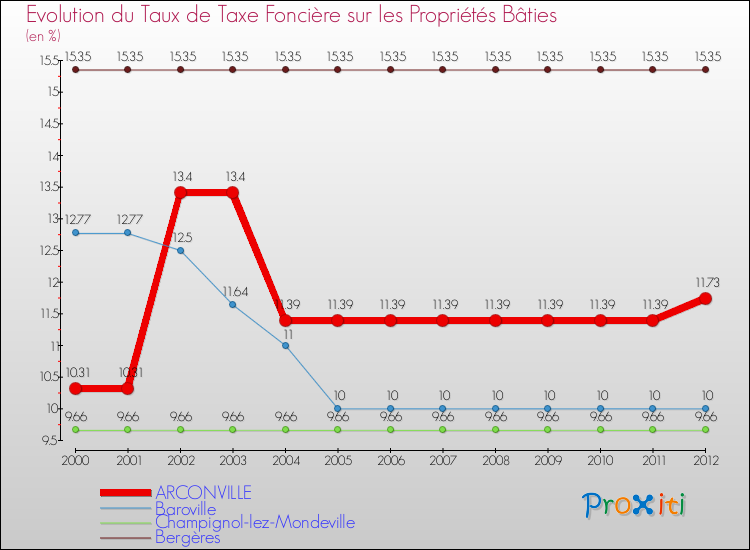 Evolution du taux de la taxe foncière sur le bati pour ARCONVILLE et les communes proches de 2000 à 2012 Comparaison des taux de taxe foncière sur le bati pour ARCONVILLE et les communes voisines de 2000 à 2012