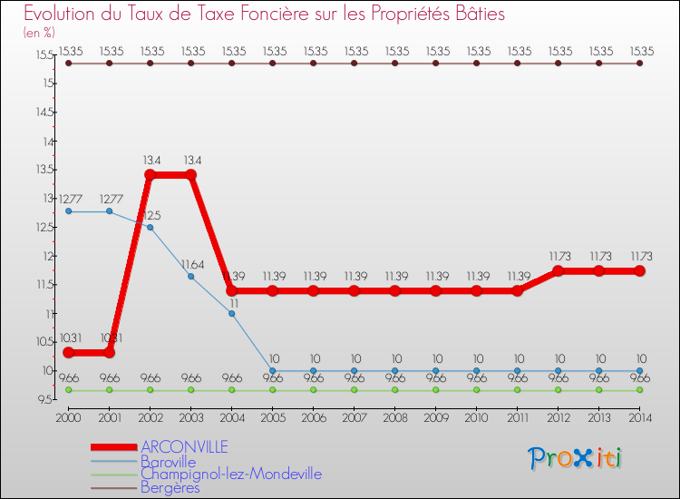 Evolution du taux de la taxe foncière sur le bati pour ARCONVILLE et les communes proches de 2000 à 2014 Comparaison des taux de taxe foncière sur le bati pour ARCONVILLE et les communes voisines de 2000 à 2014