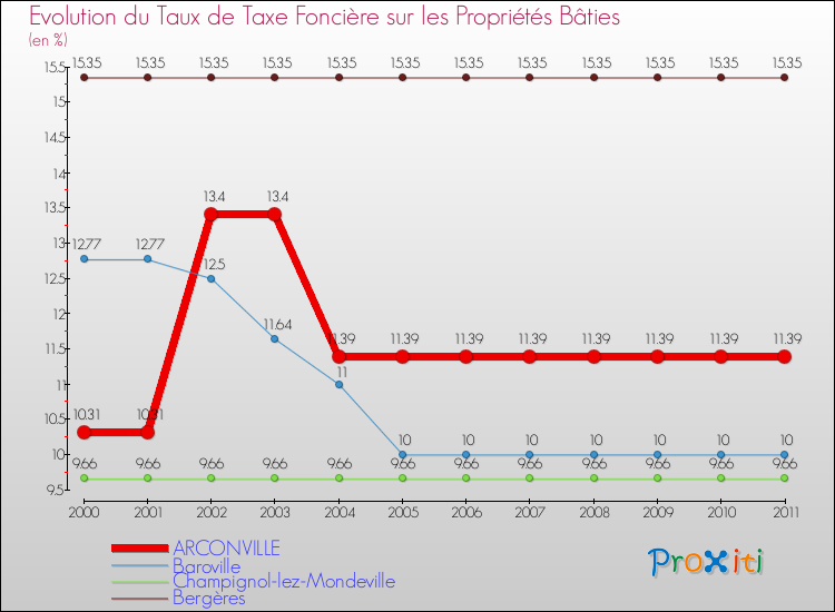 Evolution du taux de la taxe foncière sur le bati pour ARCONVILLE et les communes proches Comparaison des taux de taxe foncière sur le bati pour ARCONVILLE et les communes voisines