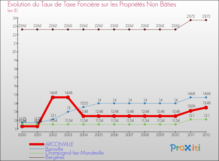 Evolution du taux de la taxe foncière sur les immeubles et terrains non batis pour ARCONVILLE et les communes proches de 2000 à 2012 Comparaison des taux de la taxe foncière sur les immeubles et terrains non batis pour ARCONVILLE et les communes voisines de 2000 à 2012