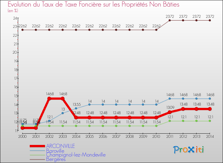 Evolution du taux de la taxe foncière sur les immeubles et terrains non batis pour ARCONVILLE et les communes proches de 2000 à 2014 Comparaison des taux de la taxe foncière sur les immeubles et terrains non batis pour ARCONVILLE et les communes voisines de 2000 à 2014